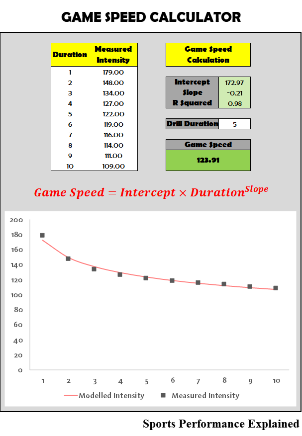 jacedelaney's tweet photo. How you should be using GPS (Part 1): GAME SPEED

Our latest blog for https://t.co/T0VwFzFjOq highlights how GPS can be best used to influence training. 

This post includes a FREE "Game Speed Calculator" for estimating game speed for your athletes!

https://t.co/4cy18dMTo5 https://t.co/MpPoZpXKOv