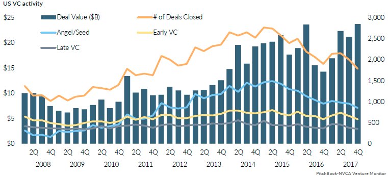 hughholman's tweet photo. The state of the US venture industry in 15 charts - 2017 had the highest amount of investment since the dot-com era
https://t.co/LnCCt3eqXb
via @PitchBook #VC #VentureCapital #DealSize #DealValue #startup #funding #fundraising #seed #angel #EarlyStage #LateStage #unicorn #CVC https://t.co/J4t05wuu5J