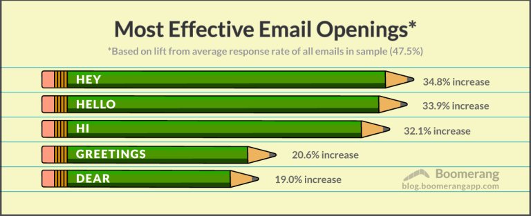 Why "Hey" is 2x more effective than "Dear" in getting people to open your email.

blog.boomerangapp.com/2017/12/how-to…