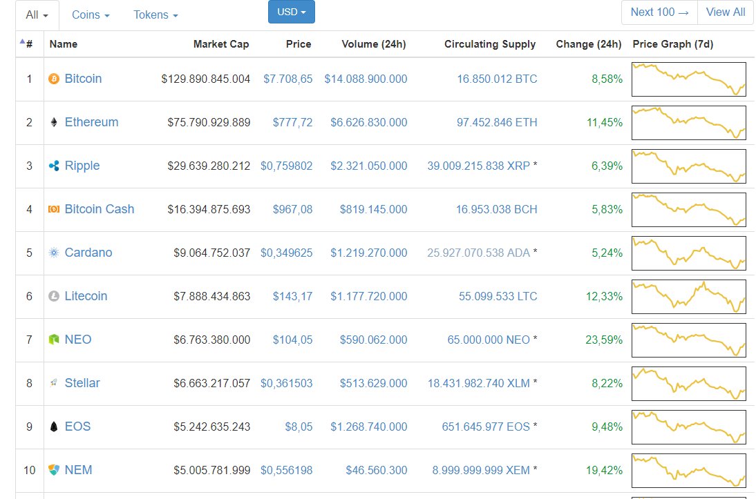 UlrikBitcoin's tweet photo. Did we just hit the bottom?
time to buy? 
#BTC #BITCOIN #BuyTheDip #BUYTHECRASH #cryptocurrency #Crypto https://t.co/HXXAUlzZnu