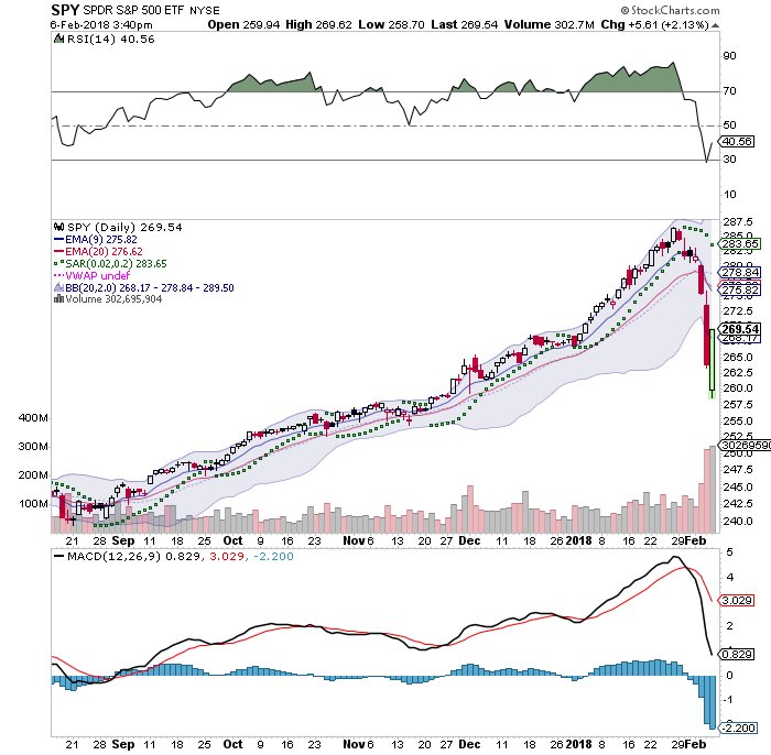 Couzin_Vinny's tweet photo. $SPY breaking above yesterday volume with RSI turning at 30 - love it!!!! Massive #block_size today at 264.46 trading well above = bullish https://t.co/QH2CWczVzz