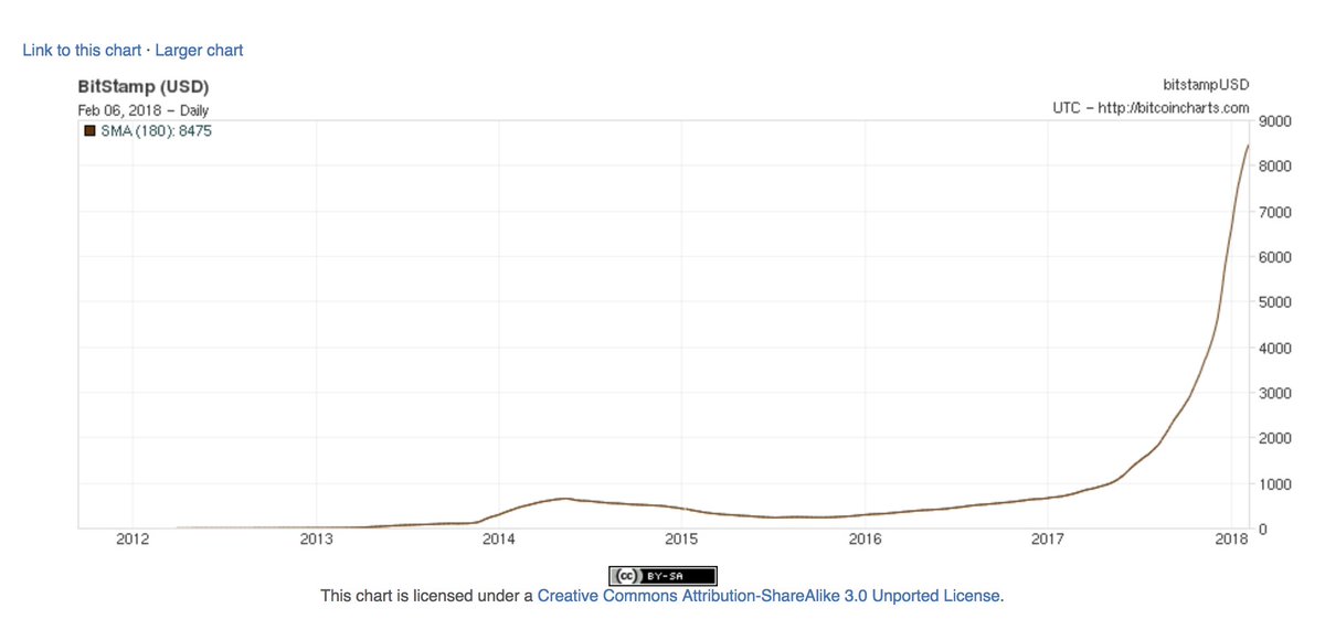 Bitcoin 3 Year Chart