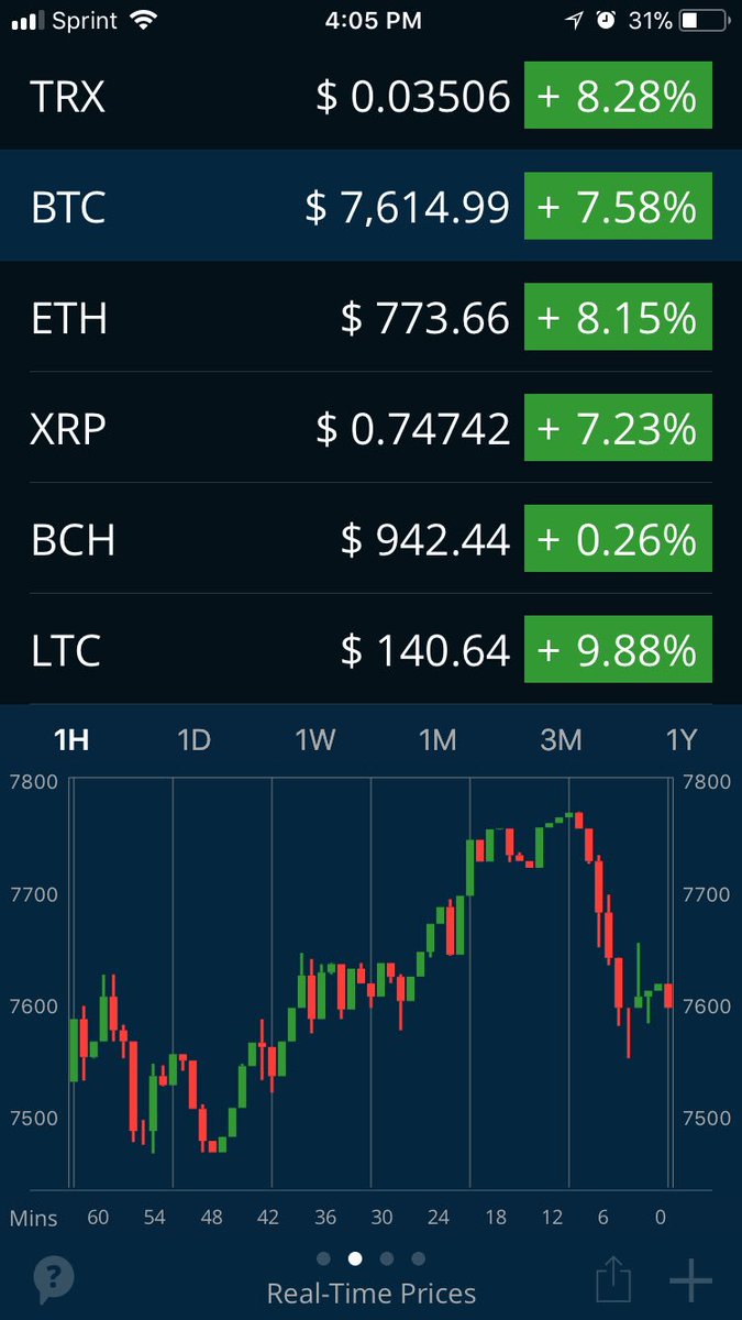 Current Numbers.
Looks so green. 🤑🤑🤑
#BTC #BTCUSD #TRX #Ethereum #LTC #BCH #XRP #cryptocurrency #cryptotrading #bitcoinprice #CryptoNews