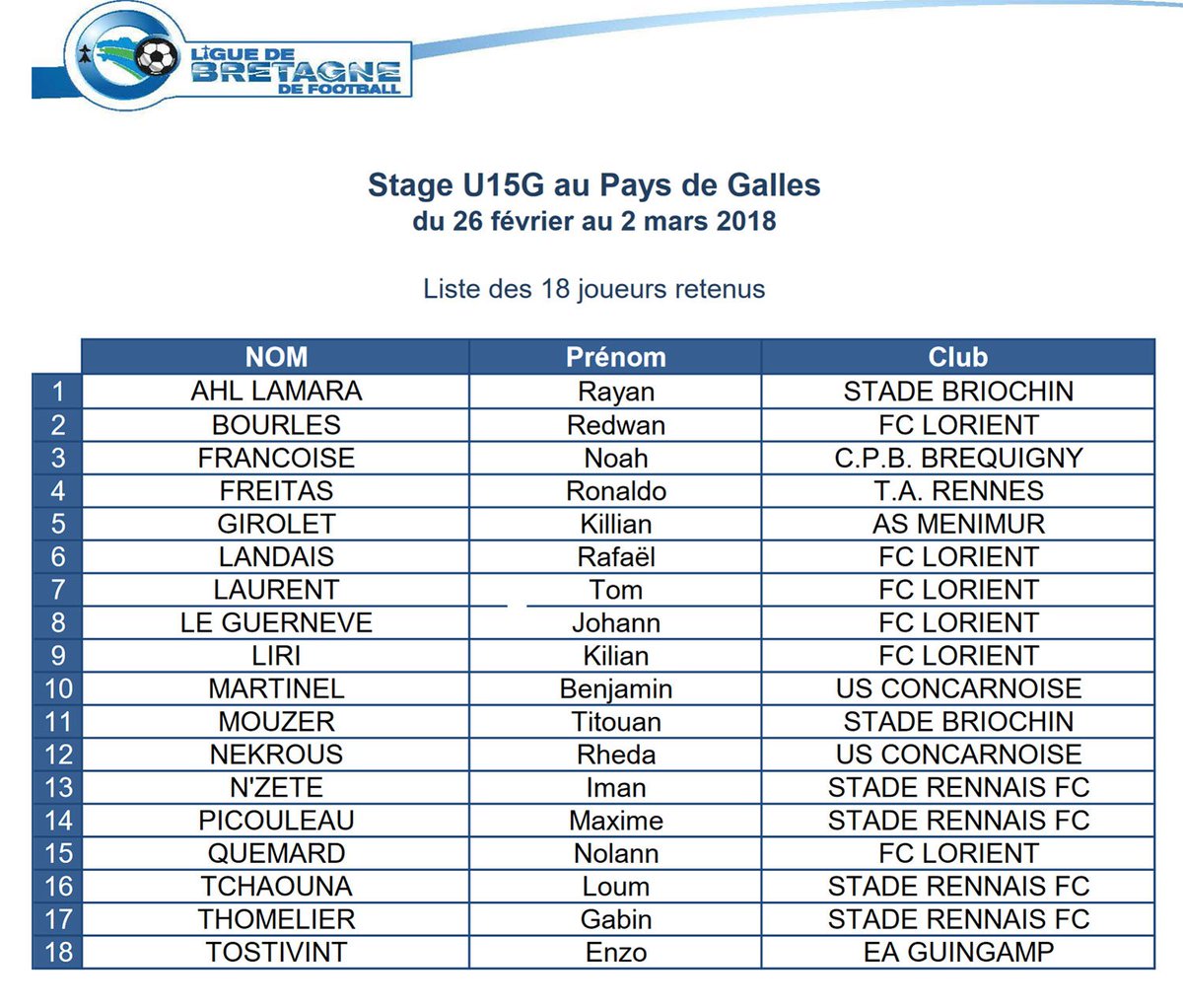 Jay Jay En Twitter 18 Joueurs Retenus En Equipe De Bretagne U15 Pour Un Stage Au Pays De Galles Ou Ils Affronteront En Amical La Selection Galloise Fawales Le Fclorient Est Le