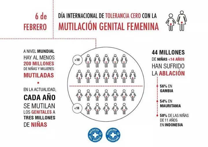 LaInforMal_Fem's tweet photo. En el día de Tolerancia Cero con la #MutilaciónGenitalFemenina debemos seguir trabajando por la dignidad y libertad de niñas y mujeres, denunciando la violación de sus DDHH. Acabar con la violencia machista en cada parte del planeta es una prioridad. #StopFGM #IsMyIssueToo https://t.co/xTGFTngHv7