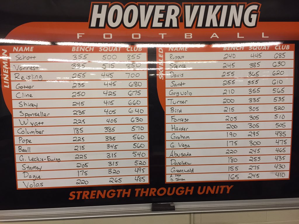 footballhoover's tweet image. First board of the offseason. Great start, keep building!