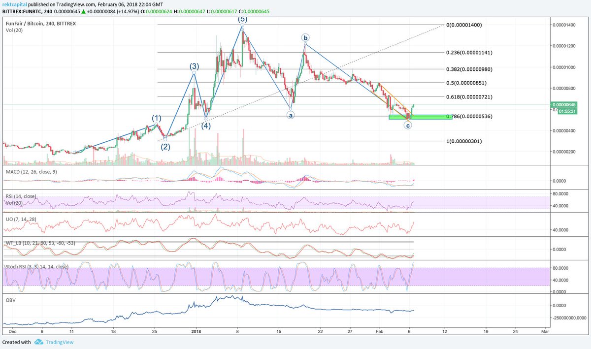 rektcapital's tweet photo. $fun #FunFair
Had a deep and healthy retracement, I'd be looking to buy at the buy zone after this pump as BTC will likely drop in the near future. #cryptocurrency
However, at these levels #funfaircoin is still a bargain #Crypto
requested by @Luis_Toquis https://t.co/J3MWjXkfQD