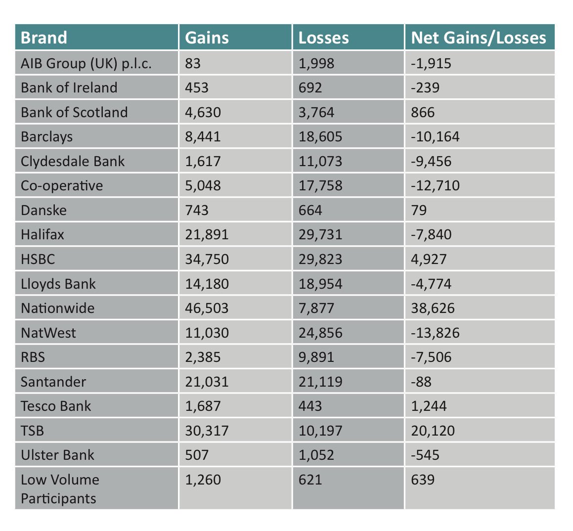 BACS current account switching data for Oct 2017 - Dec 2017. If ever you needed confirmation that we are building society, nationwide..... @NBSScotland @NBSBranch Net gain of >38,000 current accounts. This is over 10,000 more than all the rest of the gains put together🤔😀