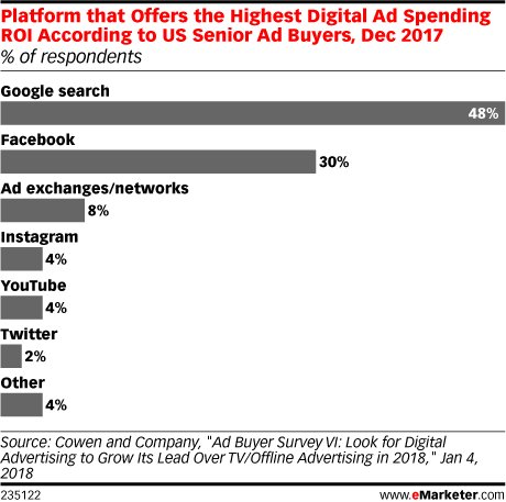 .<a href="/Google/">Google</a> and @Facebook combined will account for more than 65% of US digital #ad revenues in 2018, <a href="/eMarketer/">EMARKETER</a> estimates: emrktr.co/2E6IHGo