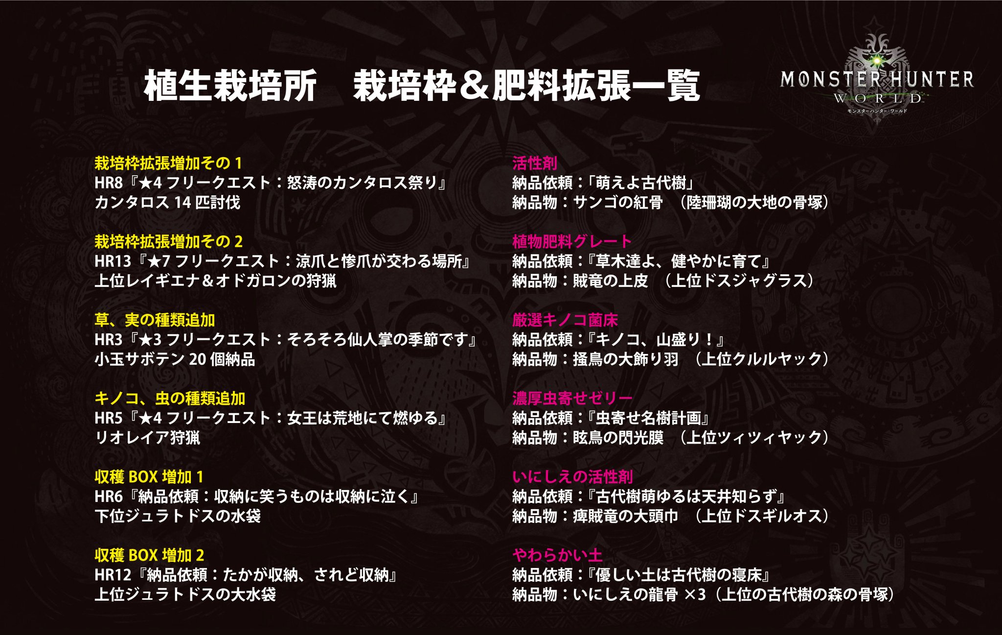 どmなキョン Mhw 植生栽培所拡張一覧 肥料は重ねかけで成長力 収穫量を増やす 効果時間はクエストに行くと回数が１ずつ減るが やわらかい土 を使うと５回分延長されるのでどれかが0にならないうちに使う 以後使うのは やわらかい土 だけでいい