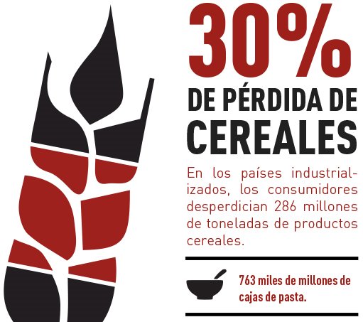FAOChile's tweet photo. El desperdicio de alimentos representa una pérdida de mano de obra, agua, energía, tierra y otros insumos utilizados en la producción de esos alimentos ❌ ✋ Hagamos del no desperdicio una forma de vida https://t.co/GdjEHdwbRm