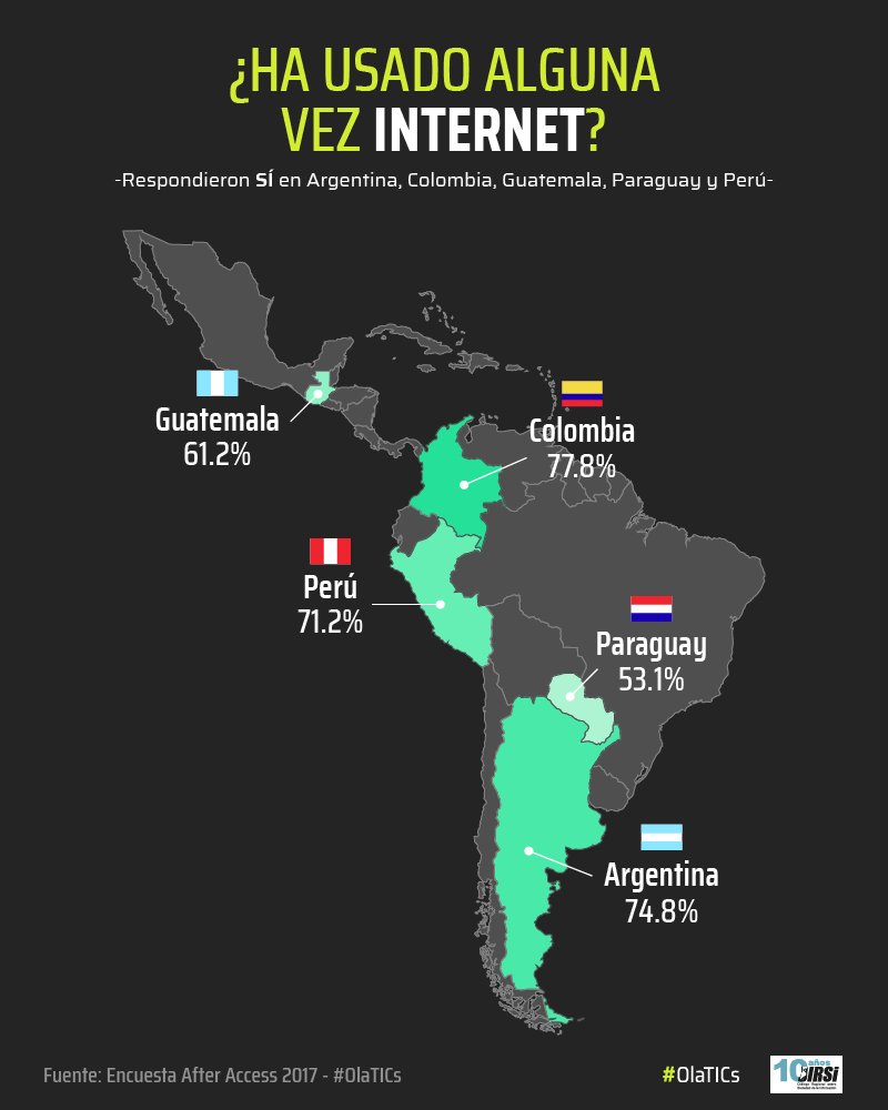 En los países de #OlaTICs: Colombia y Argentina son los lugares desde donde más personas acceden a Internet. Paraguay, por el contrario, donde menos. Entérate de este y más datos en: olatics.net   <a href="/DIRSI/">DIRSI</a> <a href="/IDRC_LAC/">IDRC en ALC</a> <a href="/IDRC_CRDI/">IDRC | CRDI</a>