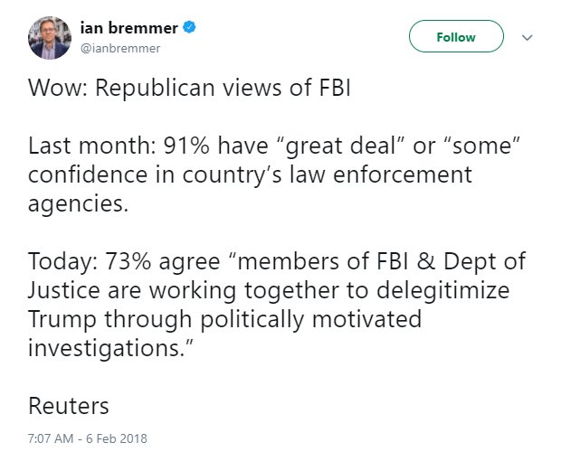 @ianbremmer tweet reading, "Wow: Republican views of FBI. Last month: 91% have 'great deal' or 'some' confidence in country's law enforcement agencies. Today: 73% agree 'members of FBI & Dept of Justice are working together to delegitimize Trump through politically motivated investigations.' Reuters"