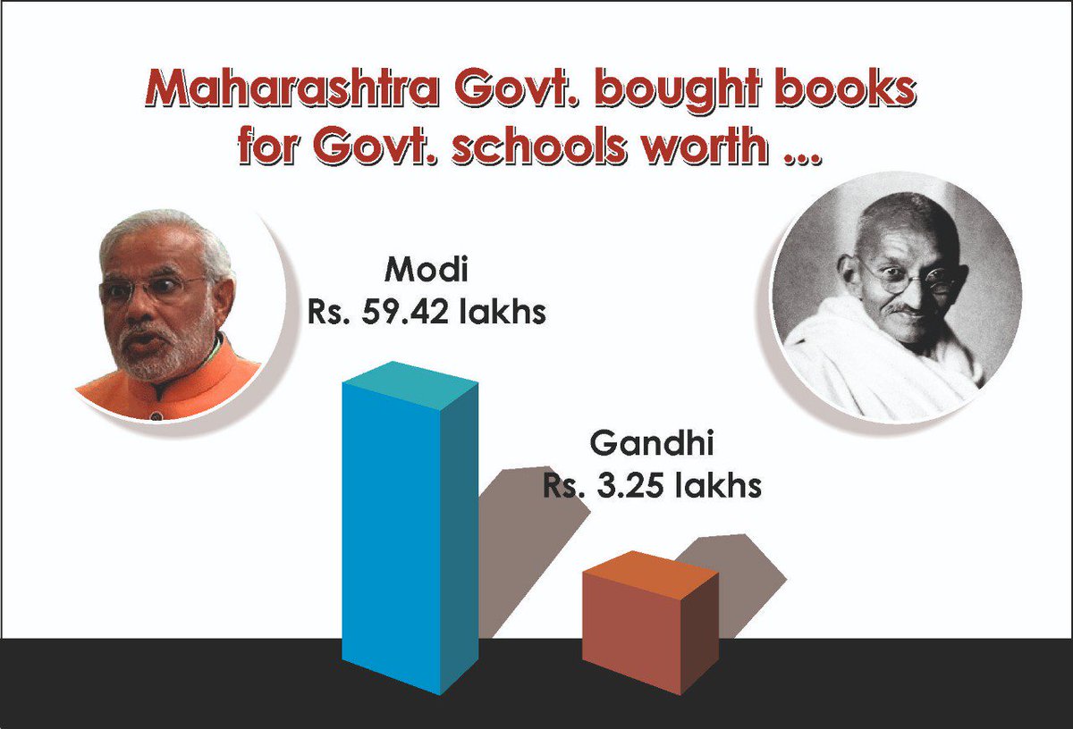 congress_nagpur's tweet image. महाराष्ट्र सरकारने लहान मुलांच्या अवांतर वाचनासाठी मोदींवर लिहिलेल्या पुस्तकांना 59.42 लाख रुपये तर फुले, आंबेडकर व गांधी यांच्यावरच्या पुस्तकांना मिळून 50.16 लाख रुपये द्यायच ठरवलंय हे कितपत योग्य ?? #ModiComics