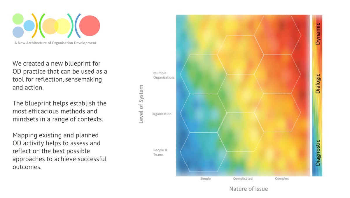 ShowingWhole's tweet image. Emergent thinking: A blueprint for new models of OD practice in the NHS #ODBootstrappers odbootstrappers.wordpress.com