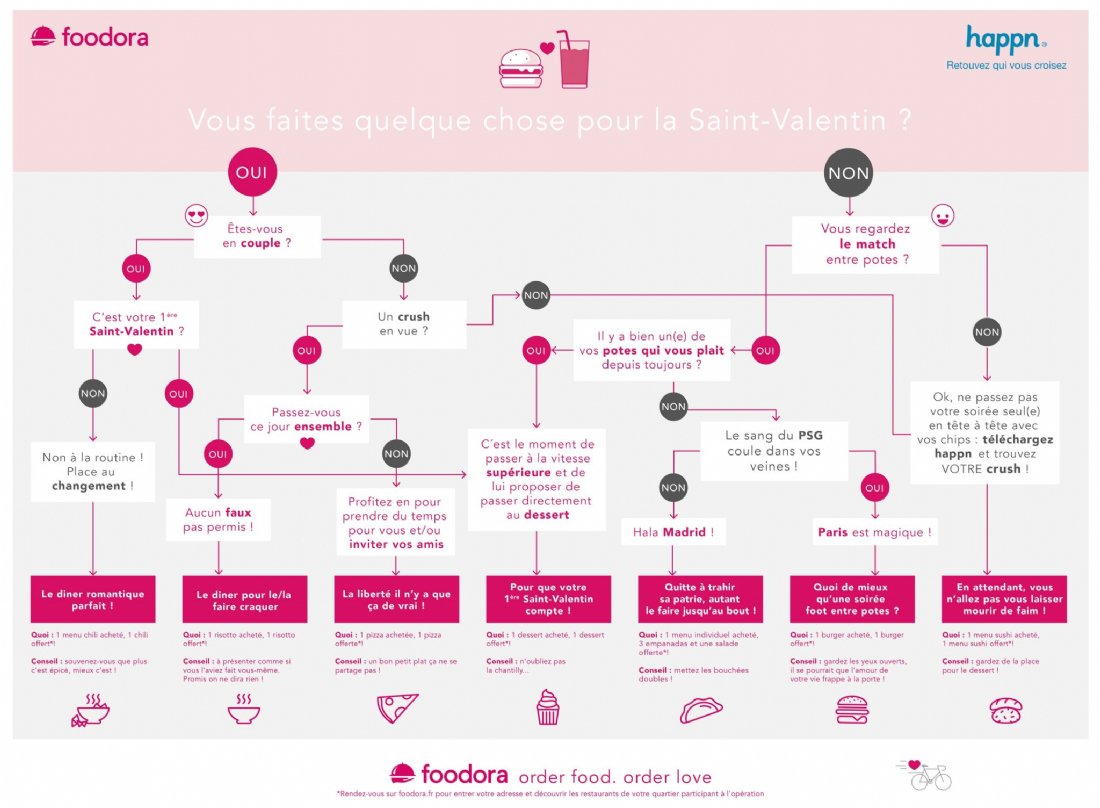 Digital_KevinRG's tweet photo. Un trio d'association : @BurgerKingFR @Foodora_FR et @happn_app pour une #SaintValentin autour d'une infographie pas piquée des hannetons ! https://t.co/rKR8zpyyo4