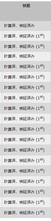 kuroganet39's tweet photo. #BOINC #PrimeGrid 例のresultsだが、 "状態" の "計算済、検証済み" に第一素数発見者候補になる可能性がある(1st)という表記が追加されたのだな。早い者勝ちって事だな。 https://t.co/k1Kv1Zqt0o
