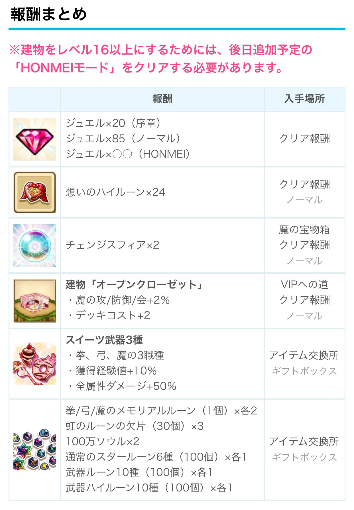 白猫プロジェクト攻略 9db バレンタインイベント18の報酬まとめです 獲得ジュエル 計105個 ノーマル 序章 チェンジスフィア 2個 拳 弓 魔のメモリアルルーン 各2 など 想いのルーンは Honmei モードでも入手できるため 白猫プロジェクト攻略 9db バレンタインイベント18の報酬まとめです 獲得ジュエル 計105個 ノーマル 序章 チェンジスフィア 2個 拳 弓 魔のメモリアルルーン 各2 など 想いのルーンは Honmei モードでも入手できるため