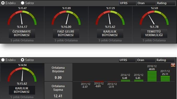 matrikstrader's tweet photo. Prime dashboard üzerinden takip ettiğiniz senette büyüme oranlarının 5 yıllık ortalamasını, senedin dahil olduğu Endeks ve Sektör ortalaması ile karşılaştırmalı olarak görebilir, verilerin grafiksel gösterimine ulaşabilirsiniz. 
#matriksprime #primedashboard #büyümeoranları https://t.co/hZhqJvYCB9