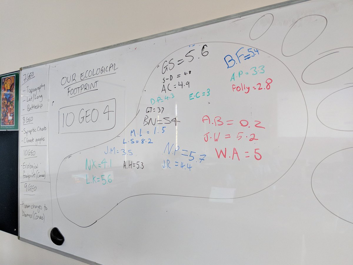 Mr_Sciortino's tweet photo. Yeah 10 #geography focused on their own ecological footprint. Discussed ways they use energy, water and what they waste and then everyone shared their footprints on the board. #gregsclassroom #spclearn https://t.co/pRLjtQU6Wj