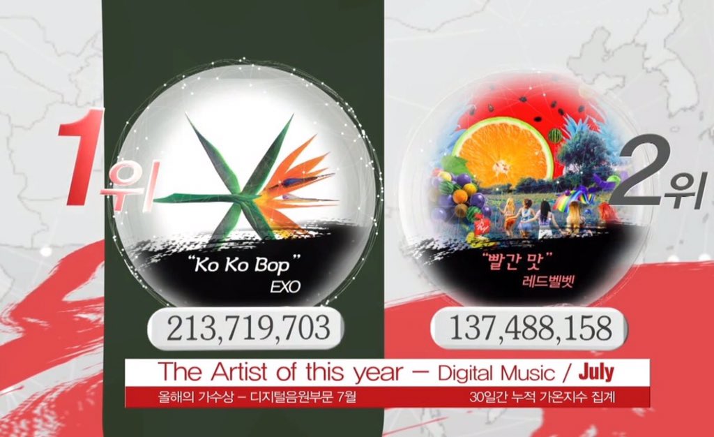 kk21cxoxo's tweet photo. 2017 ガオンチャートアワードデジタル音源部門7月はEXOが1位🎉🎉🎉🎉🎉おめでとう💕💕

#iHeartAwards #BestFanArmy #EXOL @weareoneEXO https://t.co/mPLdEpEndL
