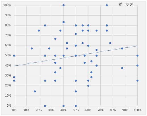 WhiteBallStats's tweet image. Win % in odd-numbered games plotted against win % in even-numbered games. Each dot represents one team in one season (e.g. Perth 2014) across IPL / BBL / CPL #SpotThePattern