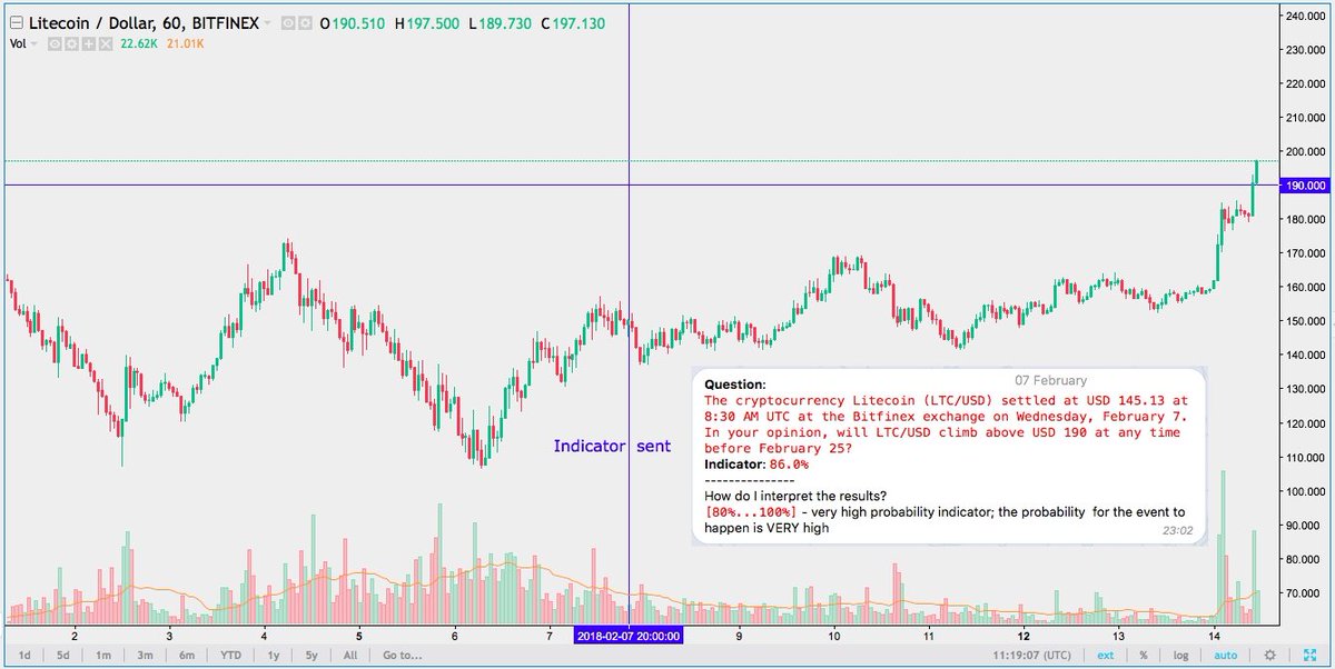 Cindicator's tweet photo. $LTC surged 30% in a week and just hit $190 target! This indicator was sent to Trader level $CND token holders https://t.co/1azpsdZxBi