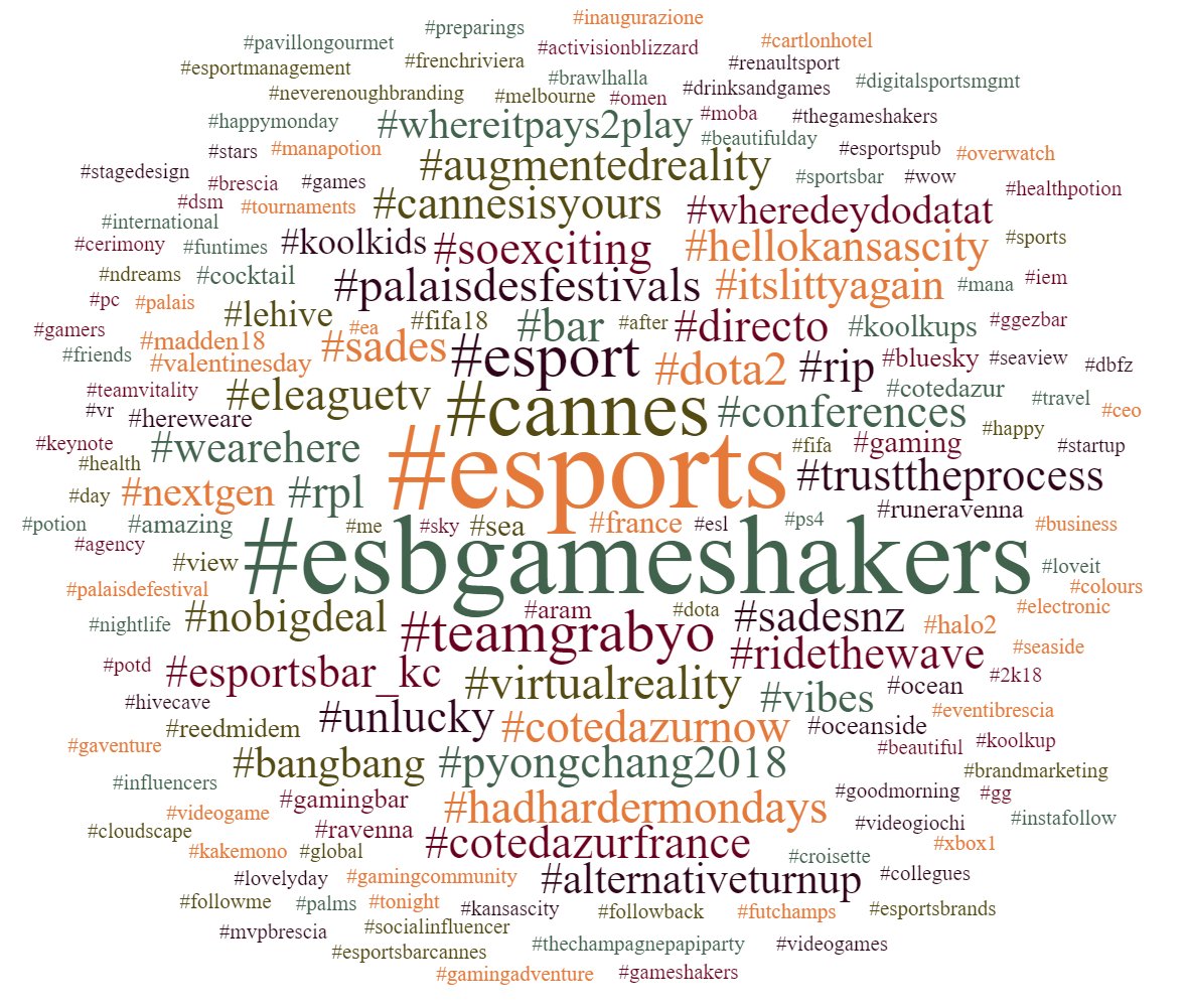 spawnlyesports's tweet photo. @esports_bar Sure! here are the top hashtags for your mentions on Twitter and Instagram. DM us on @DInsighters if you want more (demographics, influencers etc) ;) https://t.co/OUuddsldpB
