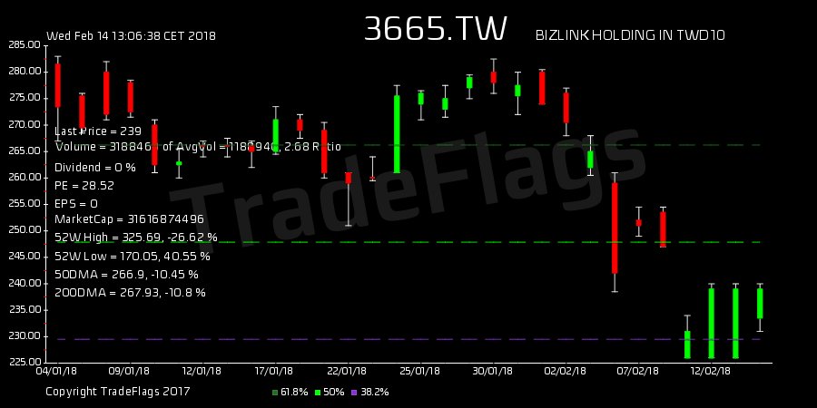 a3igner's tweet image. TradeFlags : #DeathCross $3665.TW at 239.00 R14  HiLo 44% T1Y 315 buy 2.1 PE 24.8 DIV 6.28% #BIZLINK HO #Taiwan #trading #stocks  (via Twitter )
