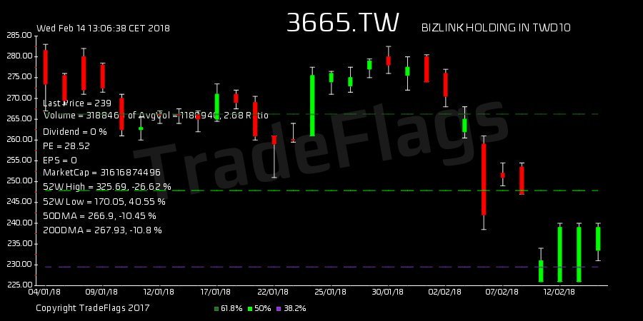 a3igner's tweet image. TradeFlags : #DeathCross $3665.TW at 239.00 R14  HiLo 44% T1Y 315 buy 2.1 PE 24.8 DIV 6.28% #BIZLINK HO #Taiwan #trading #stocks  (via Twitter )