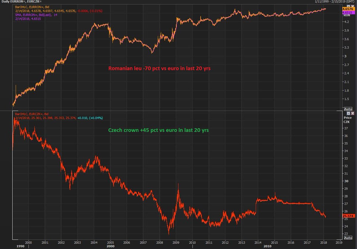 marcingoettig's tweet photo. Diverging fortunes in CEE: since 1998 Romanian leu is -70% vs EUR, Czech crown +45% #EURRON #EURCZK https://t.co/zZsiFA2tmE