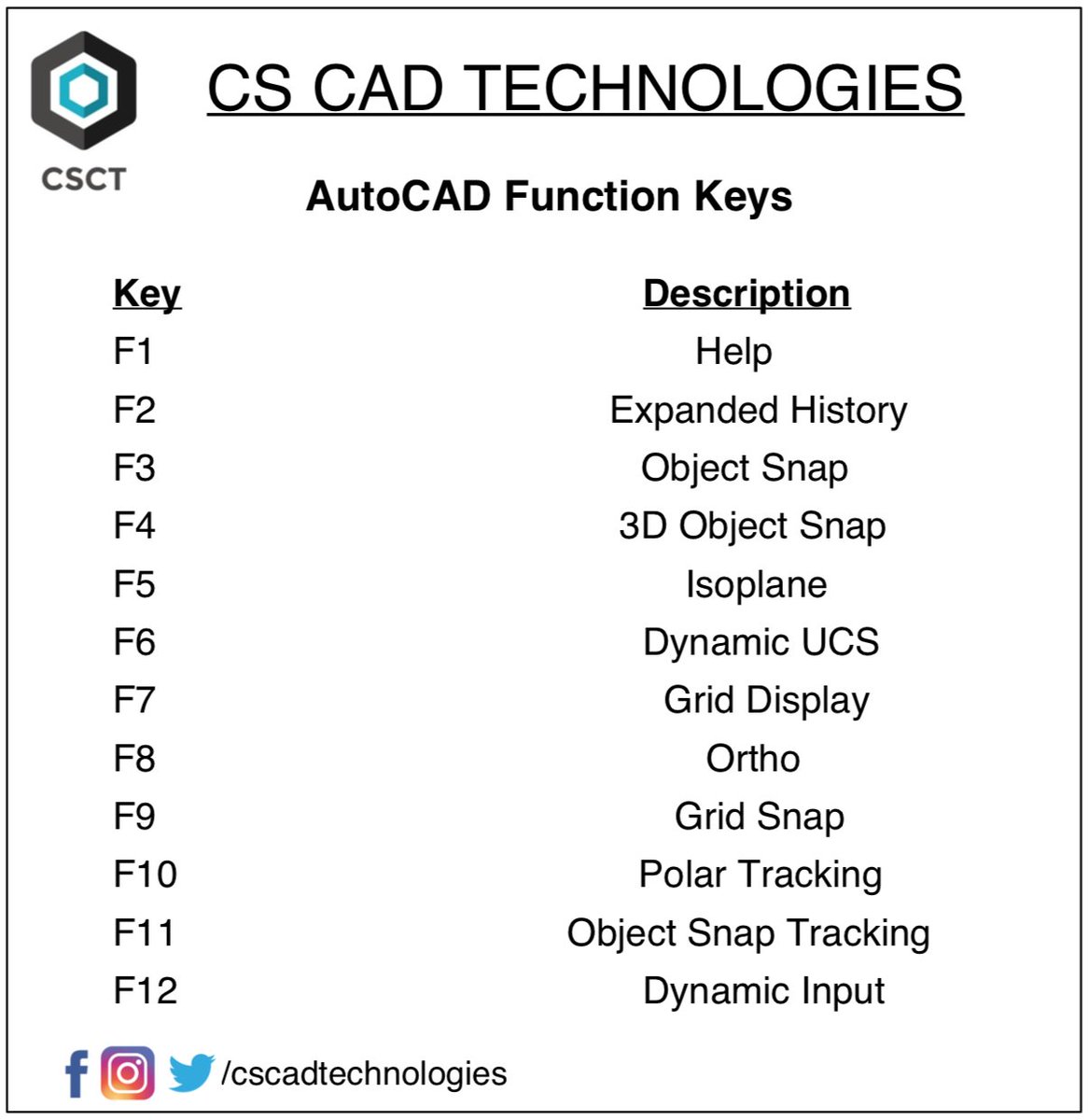 cscadtech's tweet photo. AutoCAD Function Keys
Contact us on +919705142292 or 040-23414868
Email us : info@cscadtechnologies.com
Website : https://t.co/mGnrtYDxxO
#autocad #tips #tricks #functionkeys #interview #cscadtechnologies #pujagutta https://t.co/SXxygfuBVl