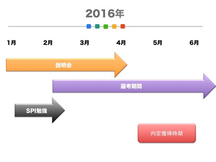 ট ইট র アイスタイル新卒 就活スケジュール振り返り 私は比較的早く行動していた派 3月 4月あたりは毎日説明会や選考で予定ギッシリだったので Spiの対策早めにしてて良かった と思った記憶があります アイスタイル受けたのは6月あたりと遅めでした