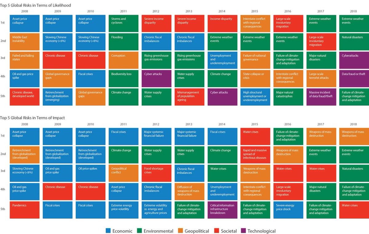 theGEF's tweet photo. Environmental threats are the greatest global risks we face, with scientific evidence pointing at the increasing toll they take on human health, wellbeing and prosperity, says new @wef report https://t.co/1VX4nxMBml #risks18 https://t.co/dR7NlbMCTf