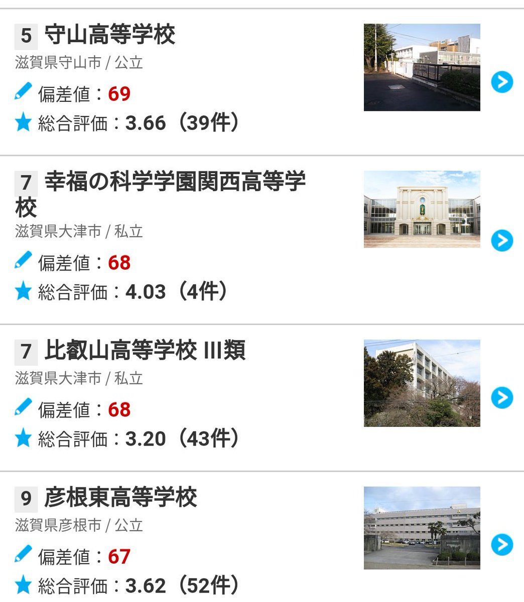 Nyol 뇨루 滋賀県の偏差値ランキングを見て 幸福の科学学園関西校が比叡山と彦根東より上位に来ててびっくり 信じられん