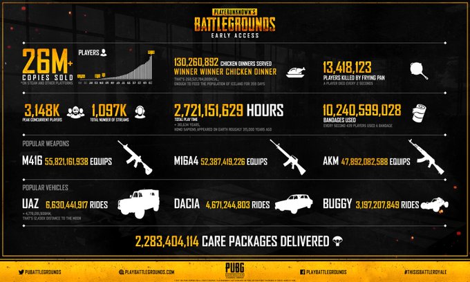 Pubg 全ドン勝総数や武器使用数などの統計情報が公開 累計プレイ時間は27億時間以上 Update インサイド