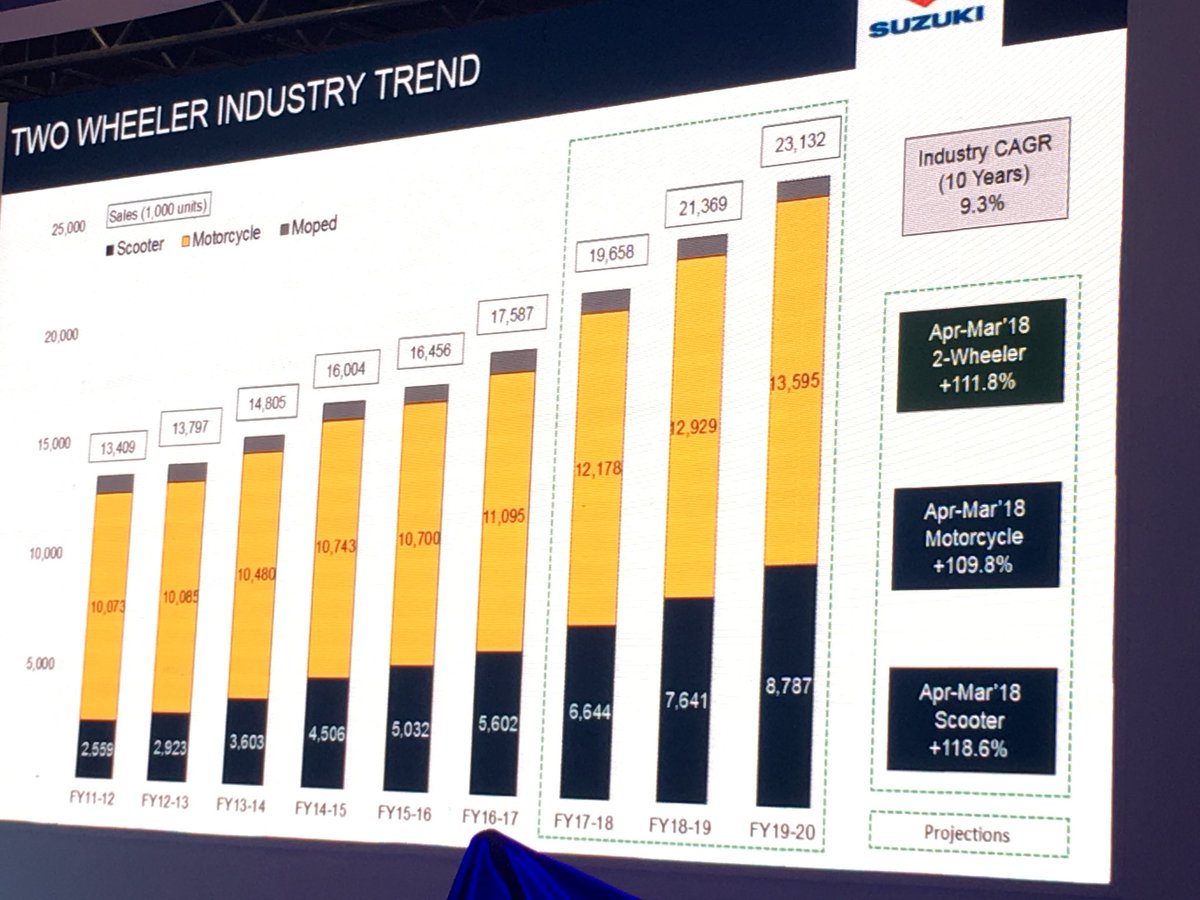 odmag's tweet photo. #TwoWheeler #IndustryTrend #infographic by @suzuki2wheelers #AutoExpo2018 #ODatAutoExpo https://t.co/6l1lS6xWgB