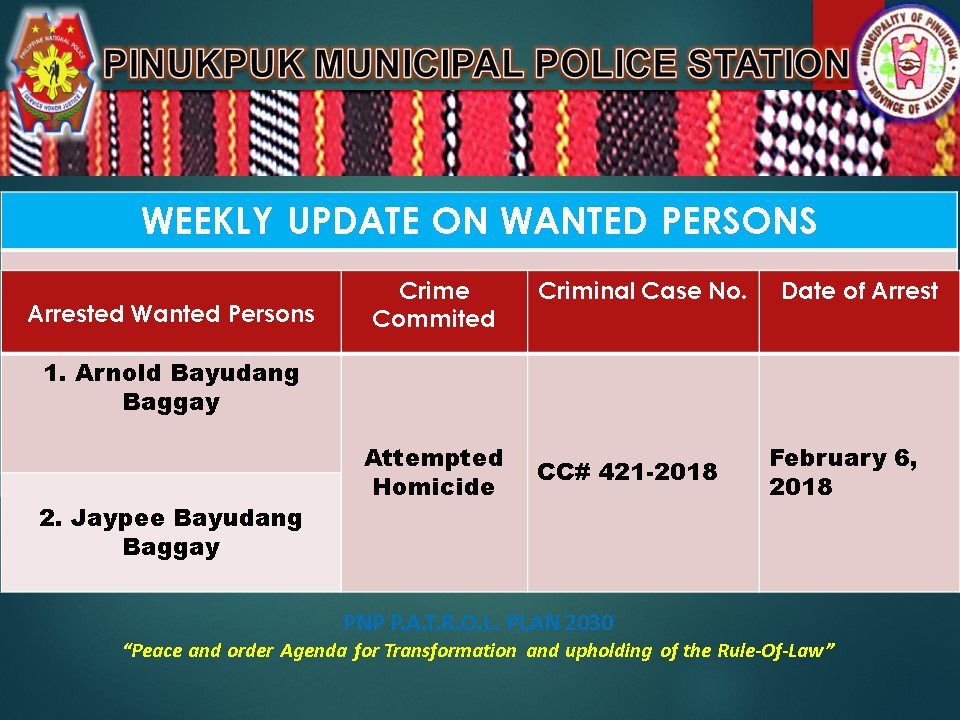 PNPPinukpuk's tweet photo. "Update on Wanted Persons"
#PNPPATROLPLAN2030
#CrimeSolution https://t.co/XfkPS58cg6