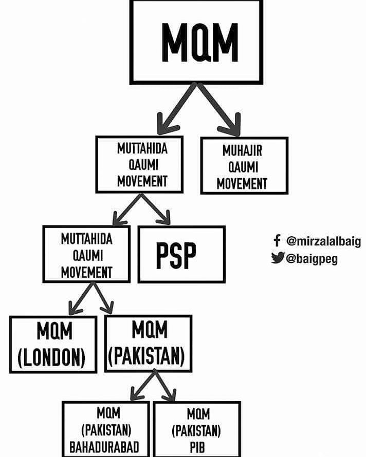 Mirsanwal11's tweet photo. MQM London.
Then MQM Pakistan.
Then MQM PIB colony.
Then MQM Bahadurabad.
Soon enough it will be MQM street number 2. House number 15. Bedroom number 3. Bed number 1.
What a joke we have been witnessing for 36 years.
#MQM  #farooqsattar https://t.co/FefjcMQYL1