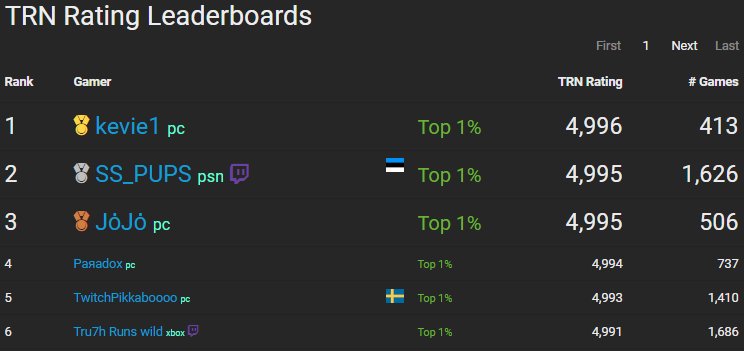 Kevie1 On Twitter 1 Rated World All Platforms Fortnite Duo - 1 rated world all platforms fortnite duo https fortnitetracker com leaderboards all trnrating platform all mode p10 pic twitter com lzhhyham5w