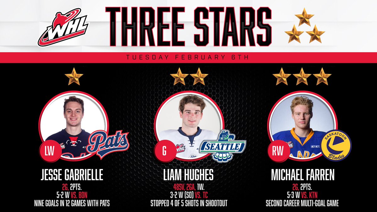TheWHL's tweet photo. #WHLThreeStars ⭐️⭐️⭐️
February 6, 2018 https://t.co/T7hYA0bXQo