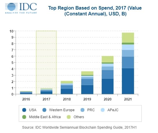 kuriharan's tweet image. #Blockchain in the EU and Western-#Europe in 2018-2021: initiatives and forecasts - go.shr.lc/2nLC9G9 via @iscoopbiz #tech #digital #data #business  

To: @BourseetTrading @NickAyton @sallyeaves @dinisguarda @jblefevre60 @Salz_Er @efipm @SpirosMargaris @omeroymak