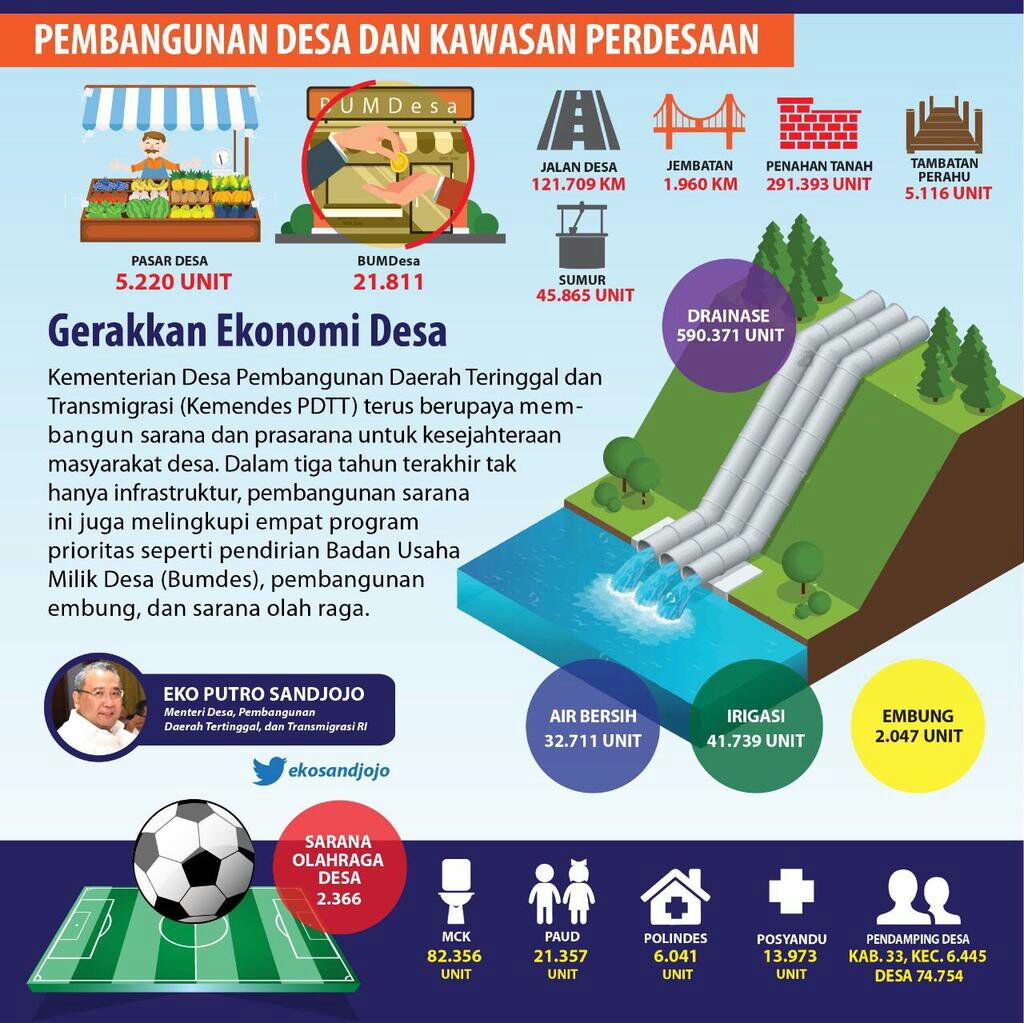 tppkecsukodono's tweet photo. Berkah Dana Desa utk membangun Indonesia dari pinggiran #tppdelta #TPPIJawaTimur #tppkecsukodono #PLDsukodono @jokowi @tppkecsukodono @EkoSandjojo @taufikmadjid71  @P3MDSidoarjoKab https://t.co/8pt9c9fOVF