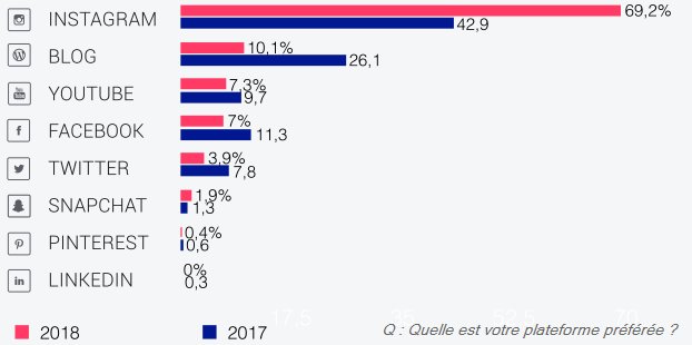 LMC_interactive's tweet photo. Etude Reech 2018 : les réseaux sociaux préférés des influenceurs https://t.co/EdwesfC3Bq #PressMyWeb via @e_c3m #socialmedia #Digital https://t.co/3cYRrpf1D8