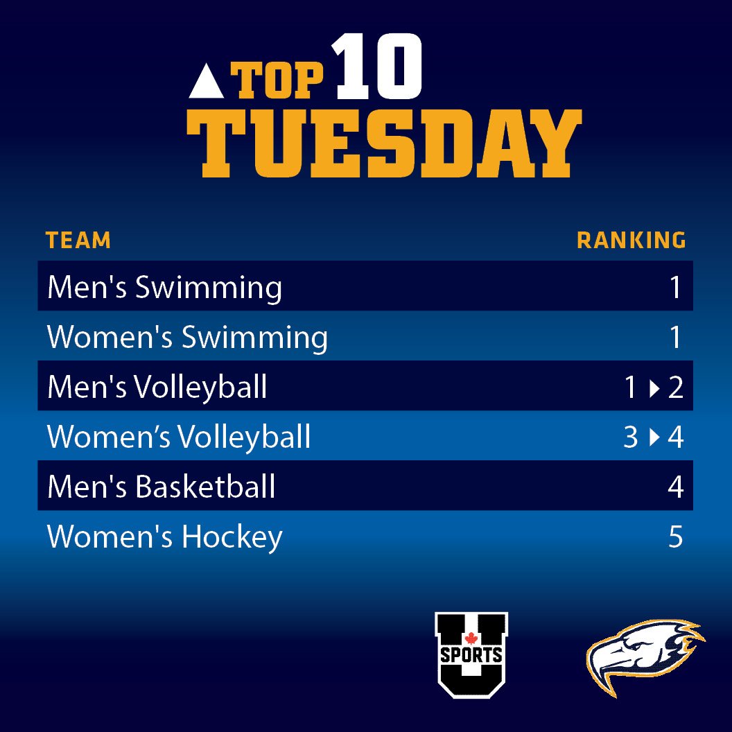 ubctbirds's tweet photo. The wait is over, your weekly Top 🔟 Tuesday is here. #GoBirdsGo https://t.co/cw0mBJwPAx