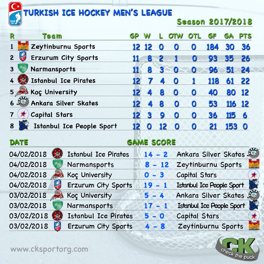 checkthepuck's tweet photo. Turkish Ice Hockey Men’s League Stats &amp; Standings. Follow us for the latest ice hockey news!  #icehockey #eishockey #ishockey #iihf #tbhf #eurohockey #eliteprospects #menshockey #carha #adulthockey #recreationalhockey https://t.co/M06PcOIb9q