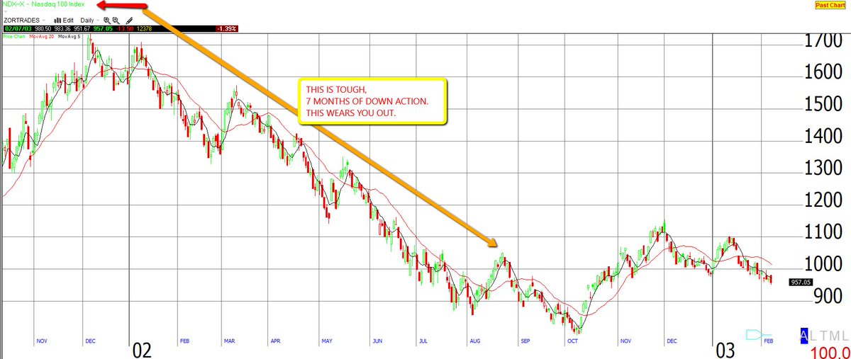 Dotcom Chart