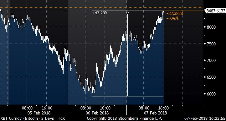 FercanY's tweet image. &quot;Mother of all bubbles&quot; rises 43 percent from the yesterday&apos;s dip #bitcoin