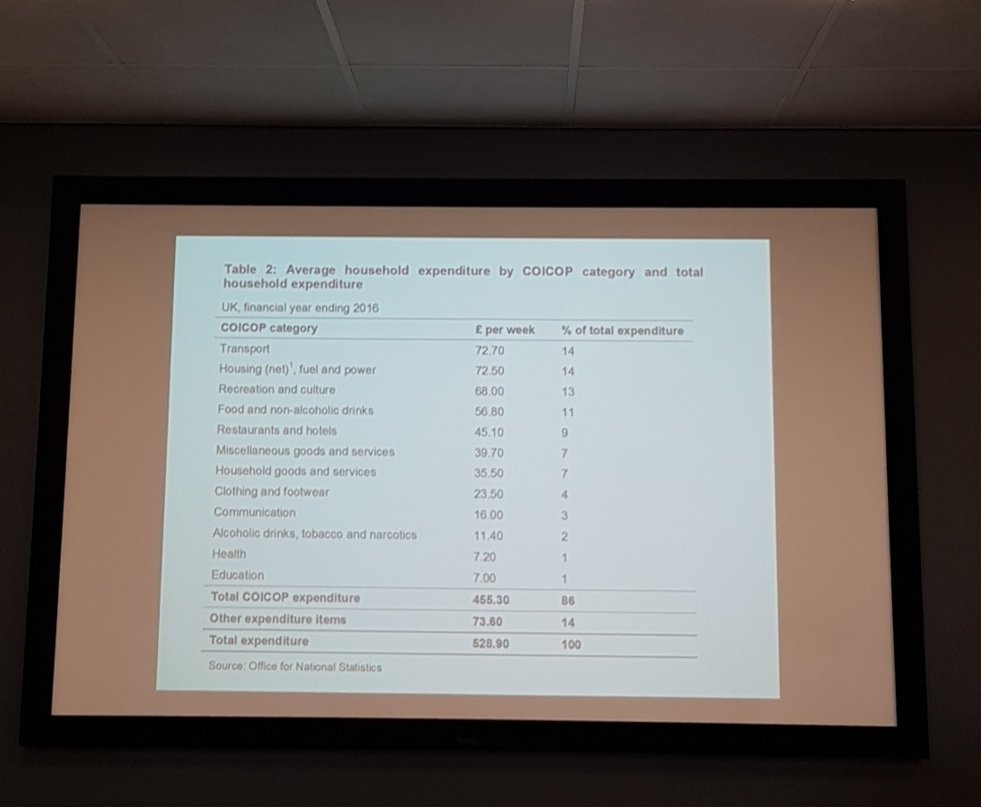 RicciMiriam's tweet image. Transport is now highest expenditure in family budgets and low income families spend % less on transport than wealthier ones because of constraints not choice, says prof @ed_ferrari