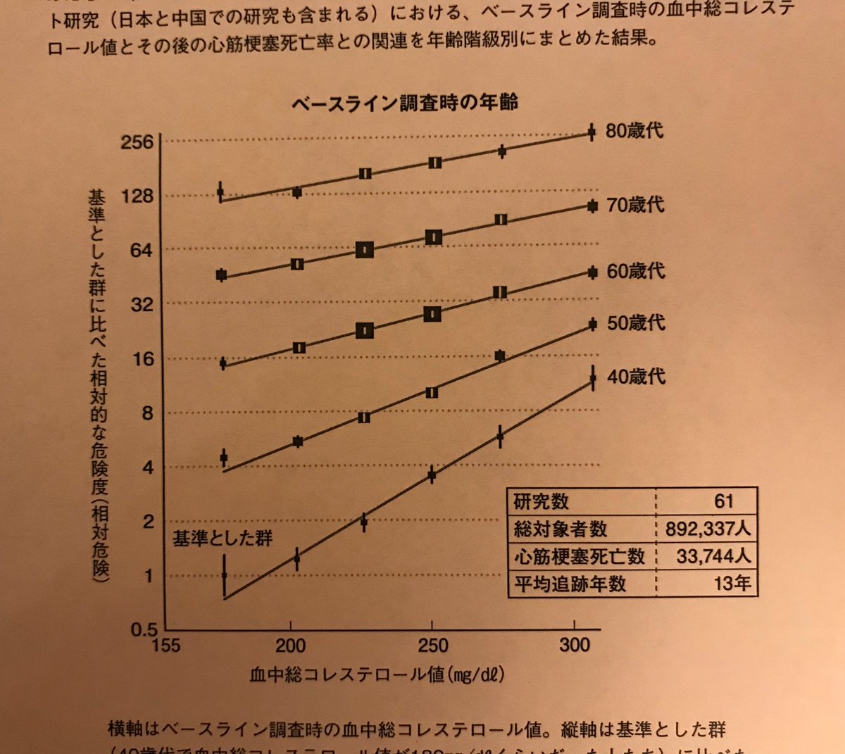 佐々木敏の データ栄養学のすすめ A Twitteren コレステロールが高いと心筋梗塞を発症しやすいでしょうか 血中コレステロール 値が高くなるほど心筋梗塞の死亡率が上がります また 心筋梗塞の死亡率そのものは高齢者のほうが高いですが 総コレステロールの影響